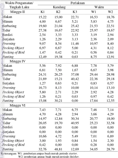 Tabel 8 Tingkah laku ayam broiler selama penelitian (%) 