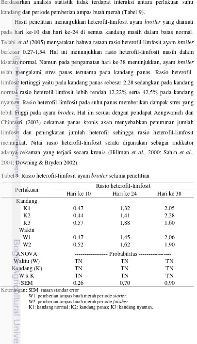 Tabel 9  Rasio heterofil-limfosit ayam broiler selama penelitian 