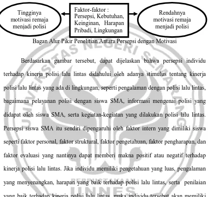 Gambar 2.1  Bagan Alur Pikir Penelitian Antara Persepsi dengan Motivasi Pribadi, Lingkungan 