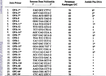 Tabel 3. Jenis primer, susunan basa nukleotida, persentase kandungan GIC dan jumlah pita dari primer yang diseleksi 