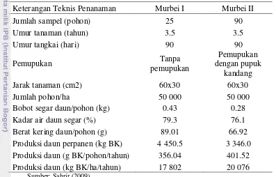 Tabel 1. Informasi teknis budidaya dan produksi tanaman murbei pada 