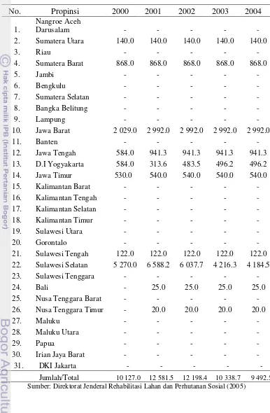 Tabel 2. Luas areal tanaman murbei (ha) di Indonesia 