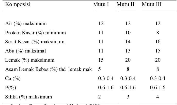 Tabel 4. Spesifikasi persyaratan mutu dedak padi (SNI 01.3178-1996) 