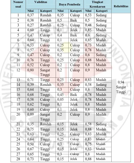 Tabel 3.12. Analisis Validitas, Reliabilitas, Daya Pembeda dan Tingkat Kesukaran 