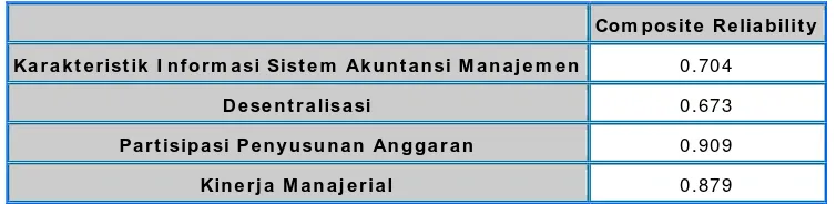 Tabel 4.7 Composite Reliability 