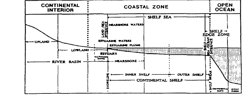 Figure 1. Coastal zone boundary (Holligan and de Boois, 1993). 