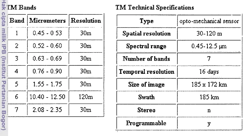 Table I .  TM Bands and TM Technical Specifications (NASA, 2002). 