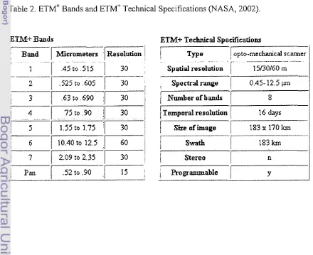 Table 2. ETM' Bands and ETM' Technical Specifications (NASA, 2002). 