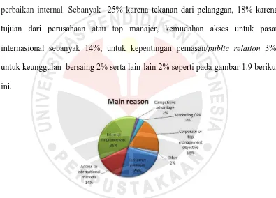 Gambar 1.6 survei alasan utama menerapkan ISO 9001 tahun 2011.   (sumber: workshop UNIDO 2011)  
