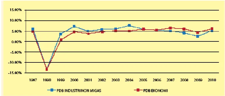 Tabel 1.1 Pertumbuhan PDB Indonesia.  