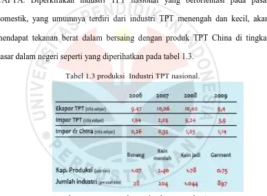 Tabel 1.3 produksi  Industri TPT nasional.  