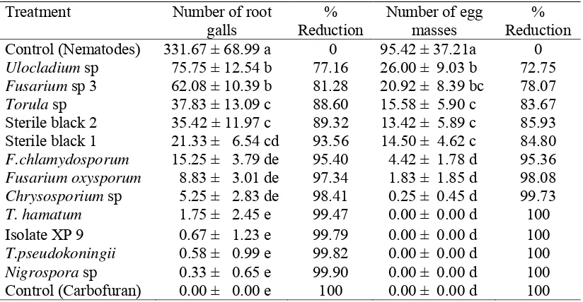 Table 3.  Effect of endophytic fungi on number of root galls and egg masses 