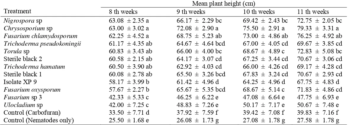 Table 4.  Effect of endophytic fungi on plant height of RKN inoculated plant   Mean plant height (cm) 