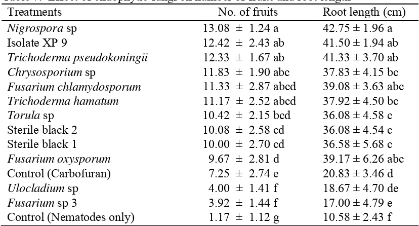 Table 7.  Effect of endophytic fungi on number of fruits and root length 