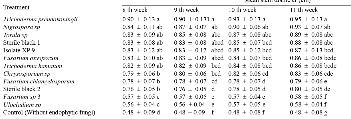 Table 9.   Effect of endophytic fungi on stem diameter of RKN free tomato plant  