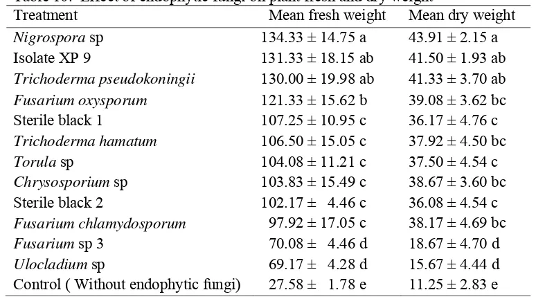 Table 10.  Effect of endophytic fungi on plant fresh and dry weight  Treatment Mean fresh weight  Mean dry weight  