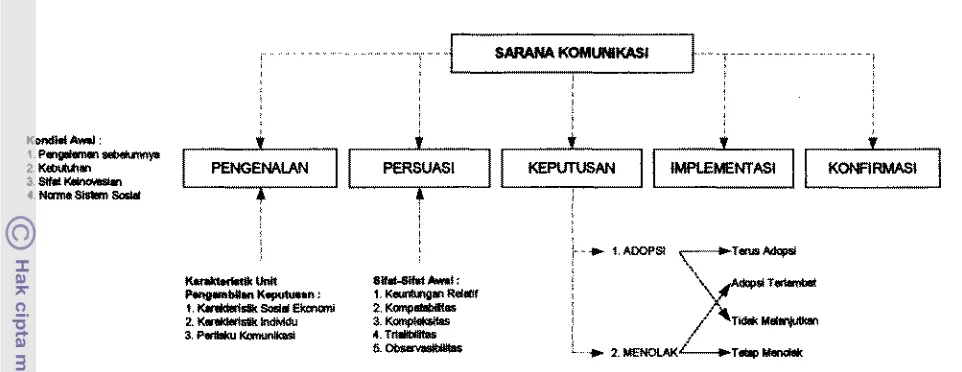 Gambar 1. Model Tahapan Peqsmbilan Keputusan lnwasi (Rcgers, 1983. Wffusion of 