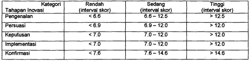 Tabel 5. Kategori dan interval Skor Tingkat Konvergensi Komunikasi 