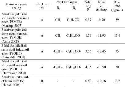 Tabel 2  Nilai log P, nilai e-dockingleukemia murin, dan uji aktivitas antikanker terhadap sel kanker  P388 