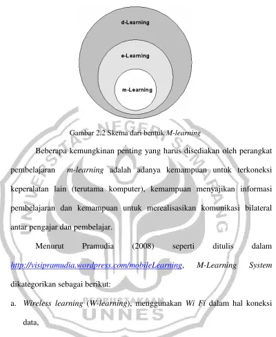 Gambar 2.2 Skema dari bentuk M-learning 