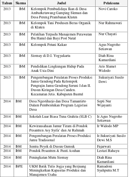 Tabel 4.1. Hibah Pengabdian DP2M Tahun 2013 - 2014