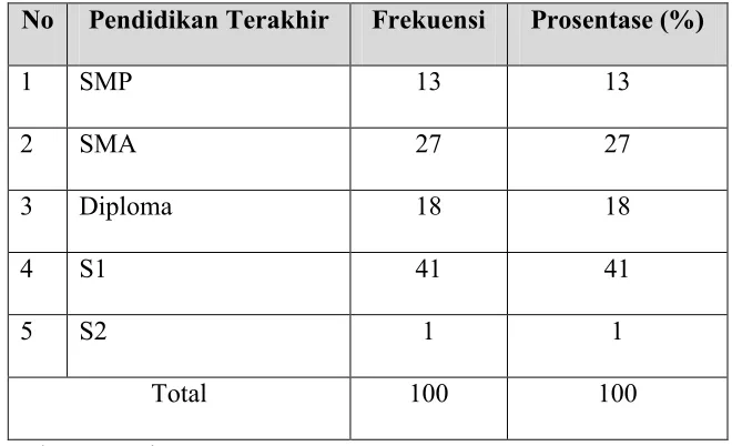 Tabel 4.2. 