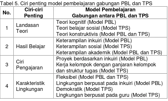 Tabel 5. Ciri penting model pembelajaran gabungan PBL dan TPS