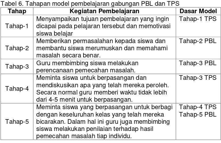 Tabel 6. Tahapan model pembelajaran gabungan PBL dan TPS