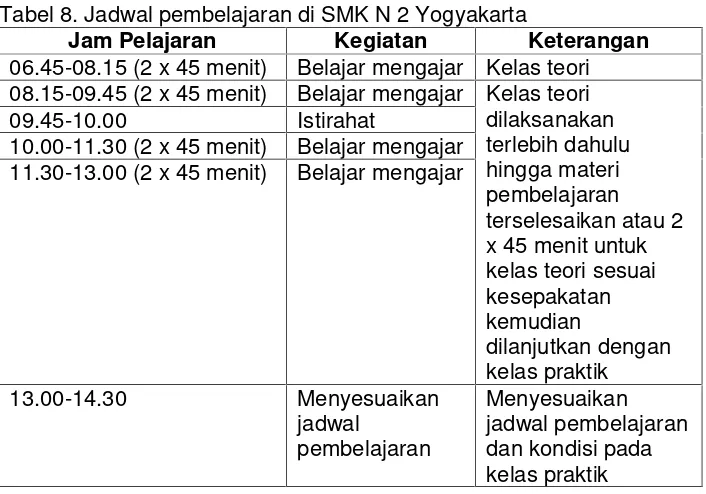 Tabel 8. Jadwal pembelajaran di SMK N 2 Yogyakarta