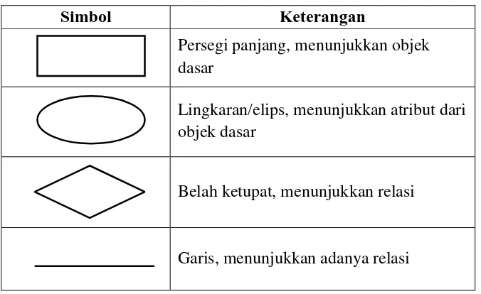 Tabel 4. Notasi Dasar Diagram E-R (sumber: Yudi Priyadi, 2014: 20) 