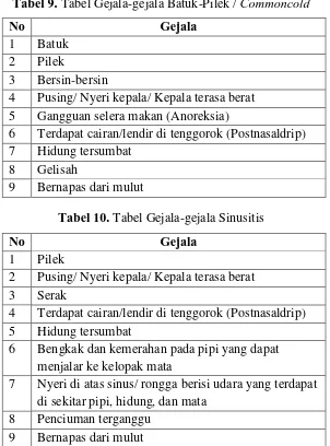 Tabel 9. Tabel Gejala-gejala Batuk-Pilek / Commoncold 