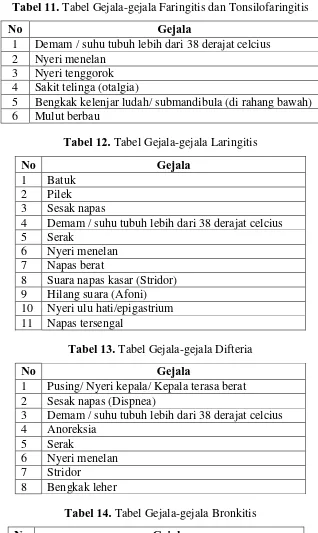 Tabel 14. Tabel Gejala-gejala Bronkitis 