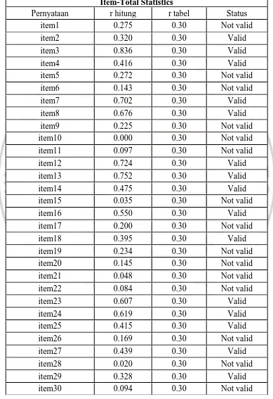 Tabel 3.3 Hasil Uji Validitas Instrumen 