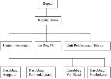 Gambar 1. Struktur Organisasi DPKD.