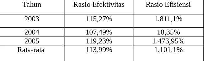 Tabel  4. Rasio Efektivitas  dan Efisiensi pendapatan  asli daerah