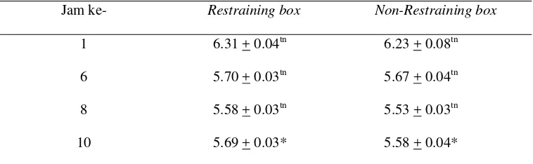 Tabel 1  Nilai rata-rata pH daging yang berasal dari sapi dengan perlakuan restraining box dan tanpa perlakuan restraining box 