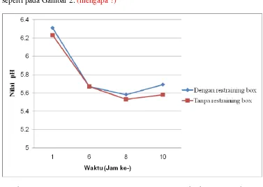 Gambar 2 Penurunan nilai rata-rata pH postmortem pada daging yang berasal 