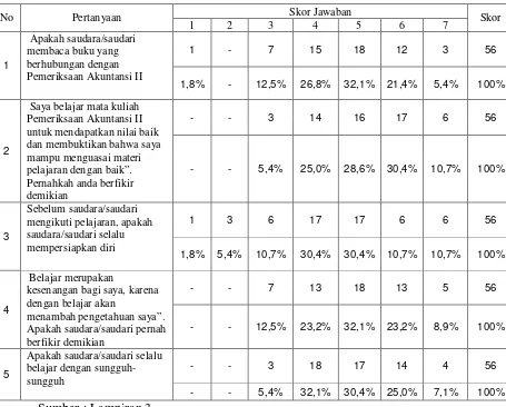 Tabel 4.1. Data Frekuensi Variabel Motivasi (X1) 