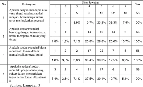 Tabel 4.4. Data Frekuensi Prestasi Belajar (Y) 