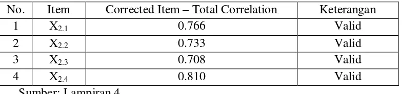 Tabel 4.5. Hasil Uji Validitas Variabel Motivasi (X1) 