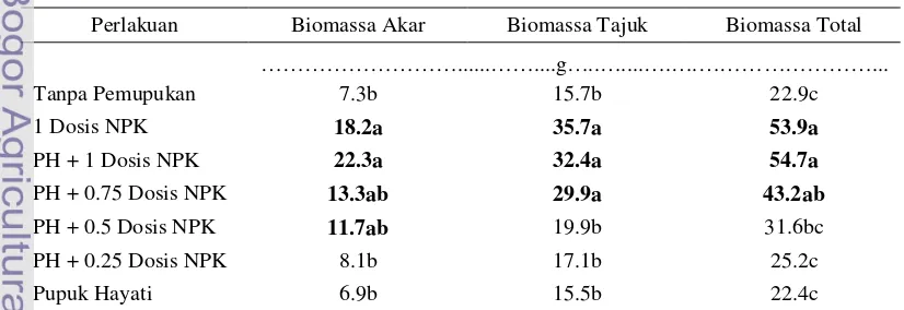 Tabel 9. Pengaruh Pupuk Hayati terhadap Bobot Kering Biomassa saat 
