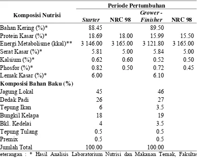 Tabel 2 Bahan penyusun dan kandungan zat makanan ransum penelitian 