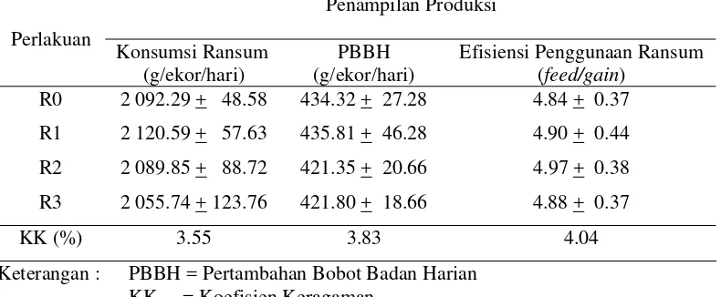 Tabel  3 Rataan penampilan produksi babi penelitian 