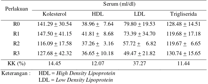 Tabel 6 Rataan karakteristik lipida serum babi penelitian  