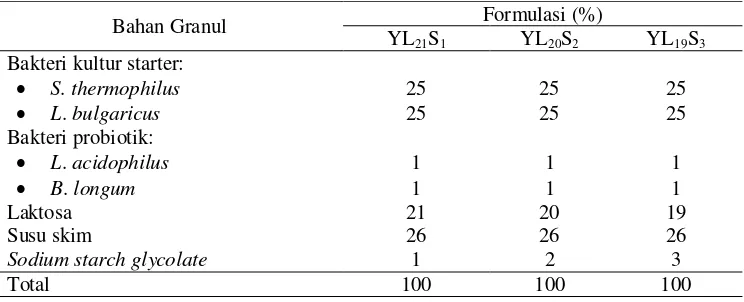 Tabel 3  Formulasi granul kultur starter yogurt 