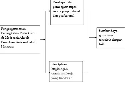 Gambar 4. Pengorganisasian Peningkatan Mutu Guru              Madrasah Aliyah Pesantren Ar-Raudhatul Hasanah Kota Medan 