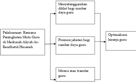 Gambar 5. Pelaksanaan Peningkatan Mutu Guru Madrasah di Lingkungan Madrasah Aliyah Pesantren Ar-Raudhatul Hasanah Kota Medan 