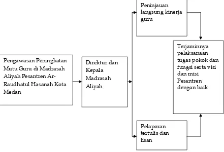 Gambar 6. Peroses Pengawasan Peningkatan Mutu Guru Madrasah di Lingkungan Madrasah Aliyah Pesantren Ar-Raudhatul Hasanah Kota Medan 