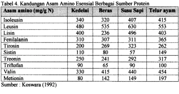 Tabel 4. Kandungan Asam Amino Esensial Berbagai Surnber Protein 