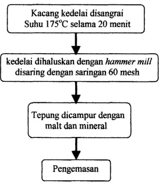 Gambar 2. Skema Pembuatan MPASI  (WFP,  1999) 